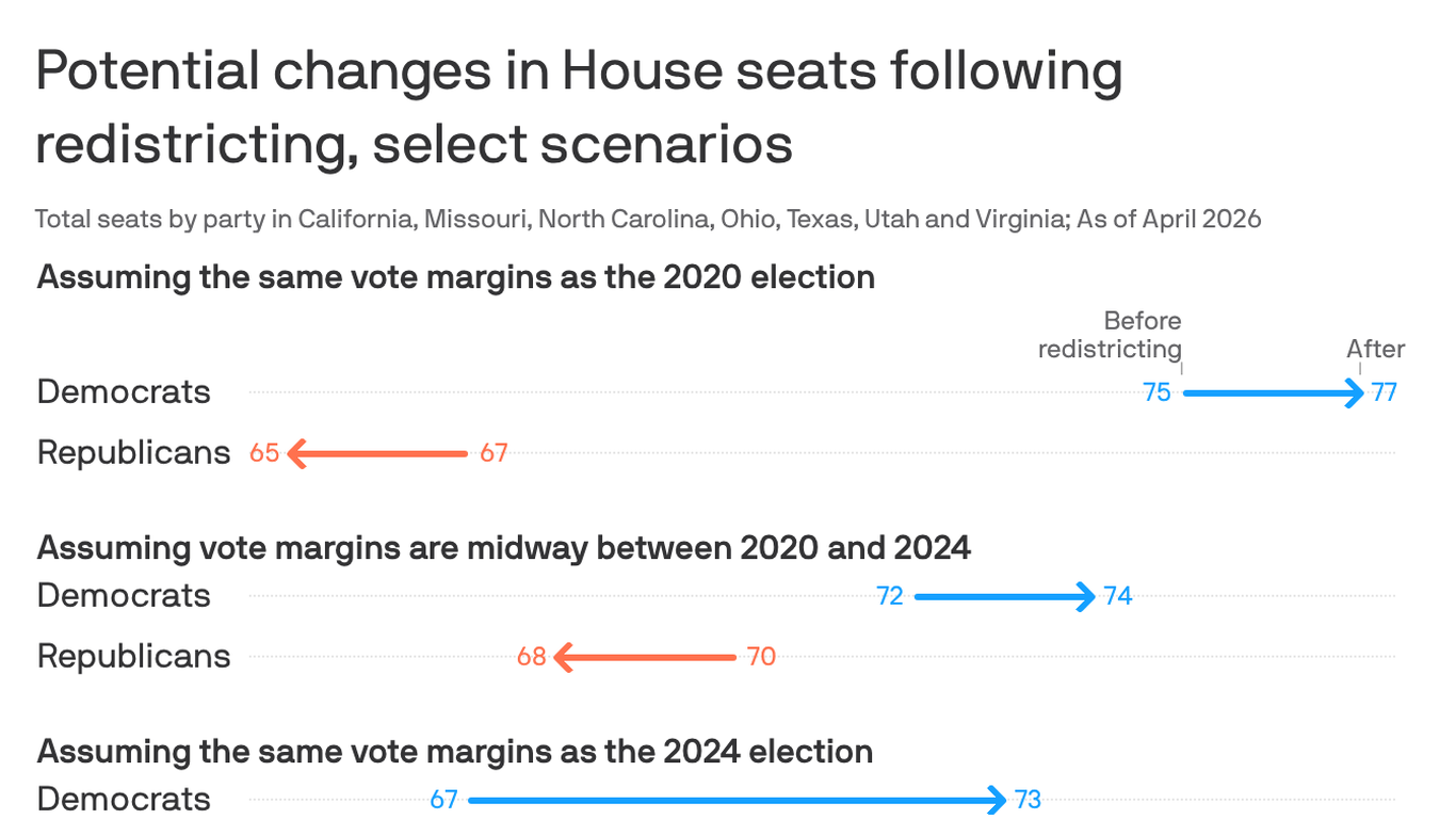 Trump's redistricting war leaves Republicans worse off - Axios