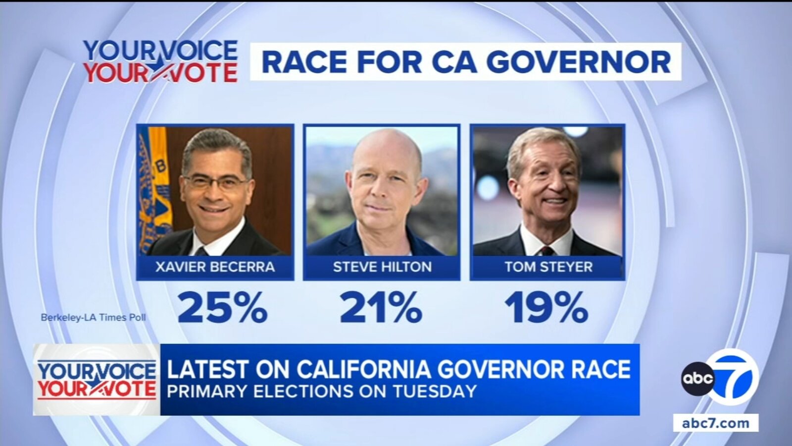 New poll in California governor's race shows a top three - but only two candidates will move on - ABC7 Los Angeles
