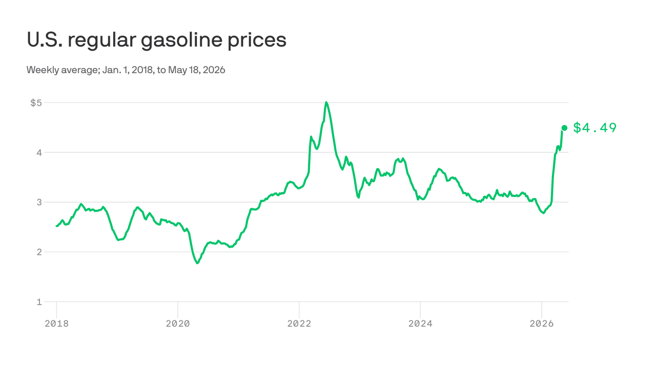 Drivers are seeing sticker shock ahead of Memorial Day travel - Axios