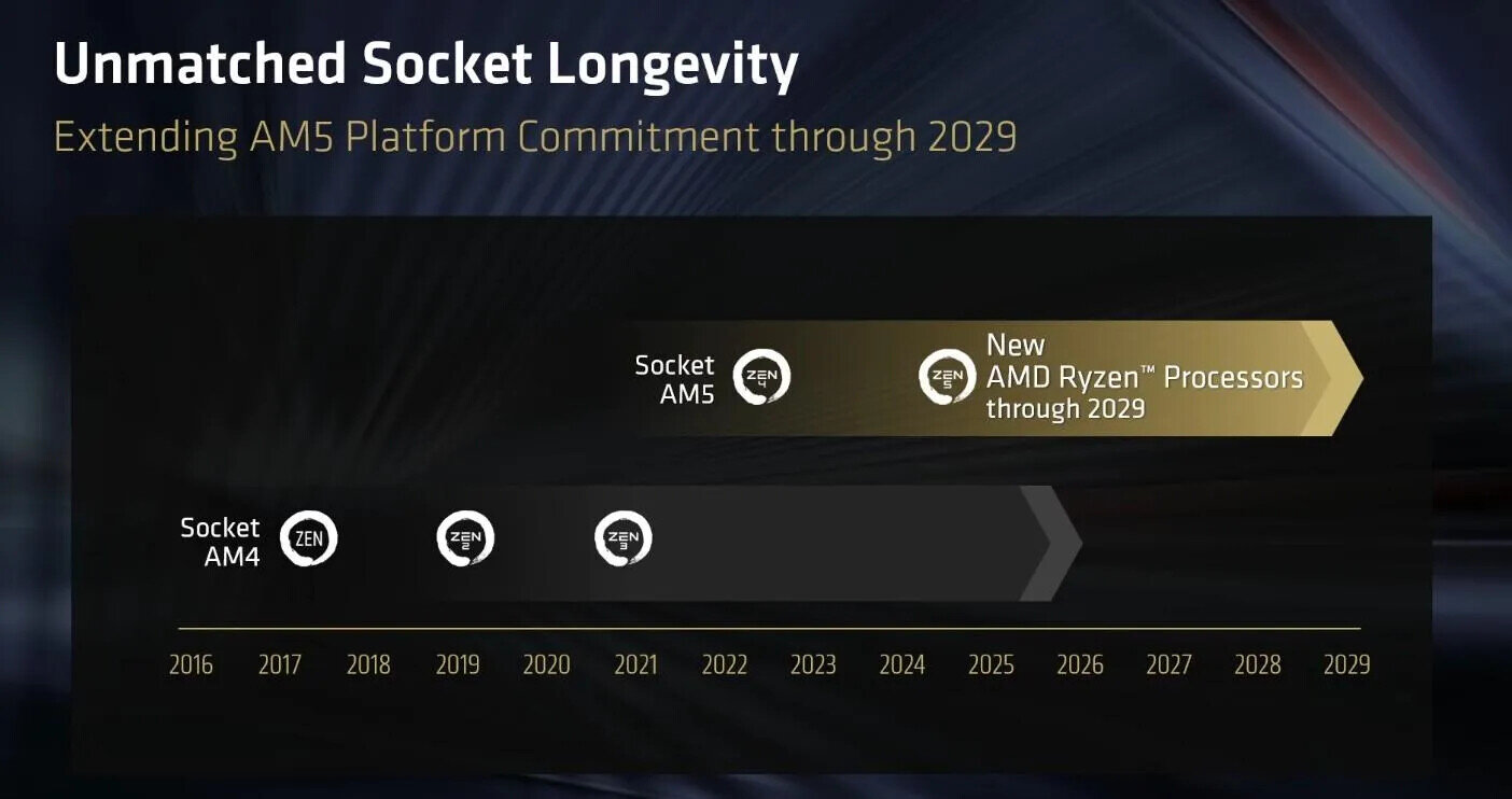 AMD Announces Socket AM5 Longevity till 2029 - TechPowerUp