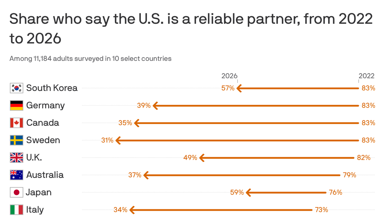 Trump's America faces global side-eye - Axios