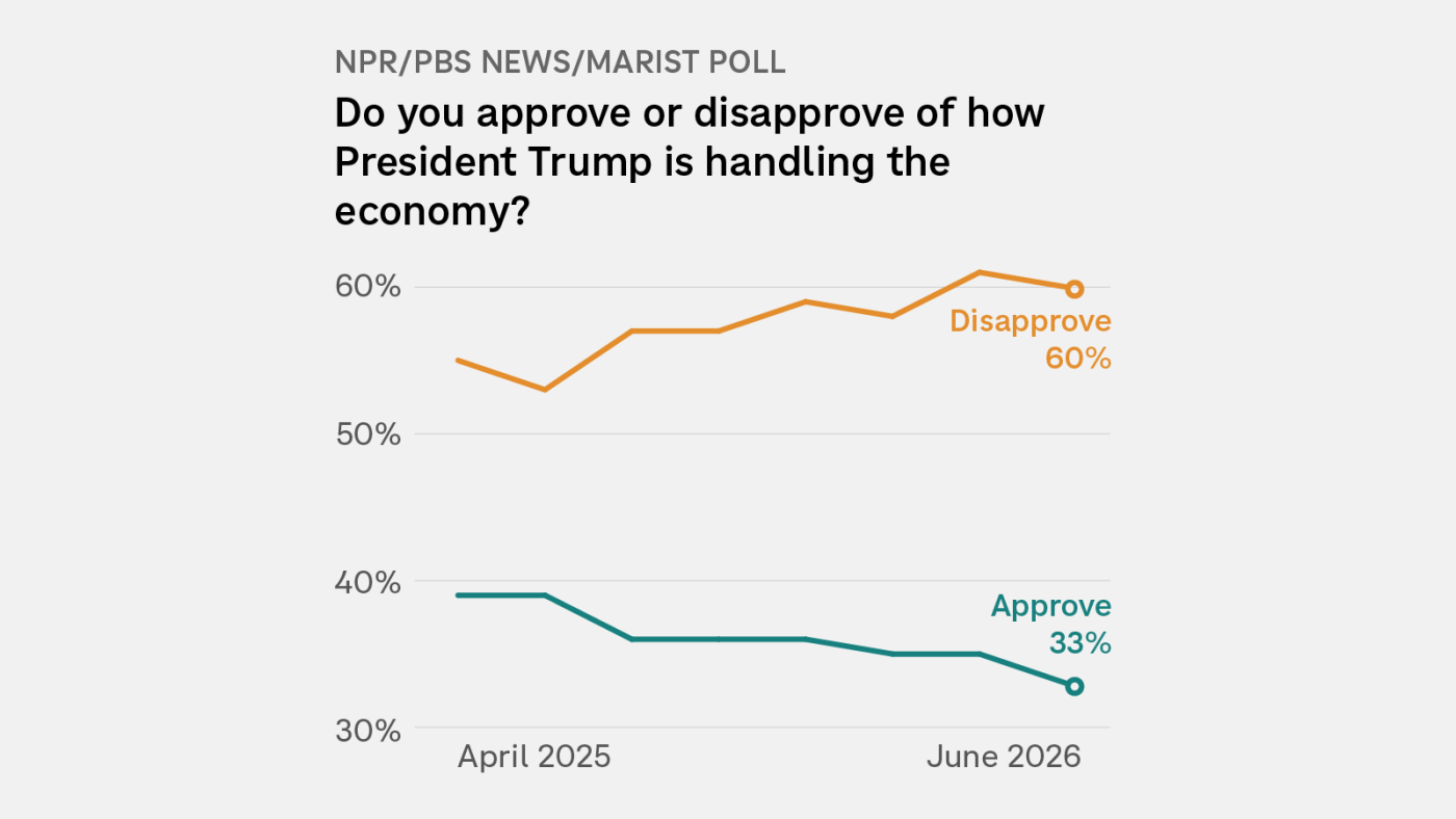 Poll: Most Americans have the summer blues about Trump and the economy - NPR