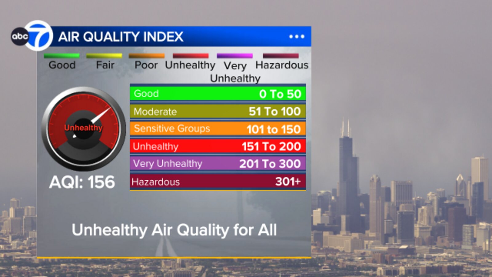 Chicago air quality update: AQI likely to stay 'unhealthy' for all as wildfire smoke returns, impacting events - ABC7 Chicago