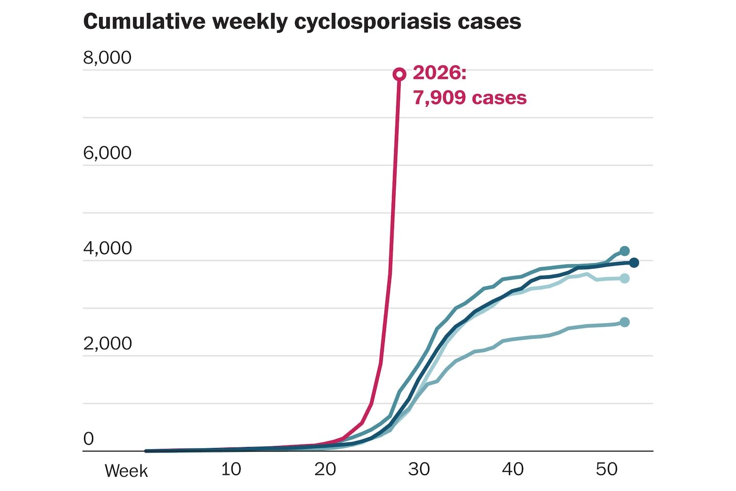 CDC expands largest known U.S. cyclospora outbreak to 9 states - The Washington Post