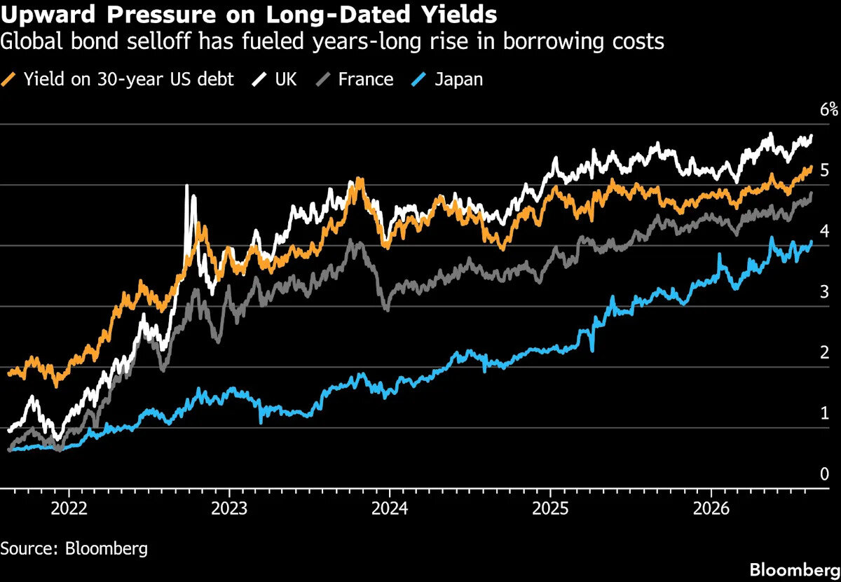 Global Bond Rout Sends Long-Term Borrowing Costs to Highest in Decades - Yahoo Finance