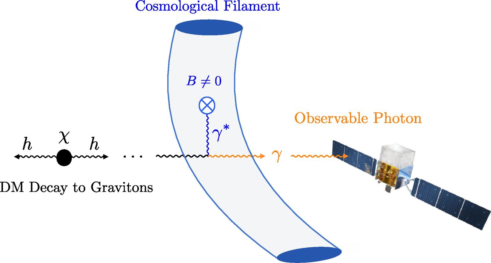 Cosmic filaments help set first limits on dark matter's decay into gravitons - Phys.org