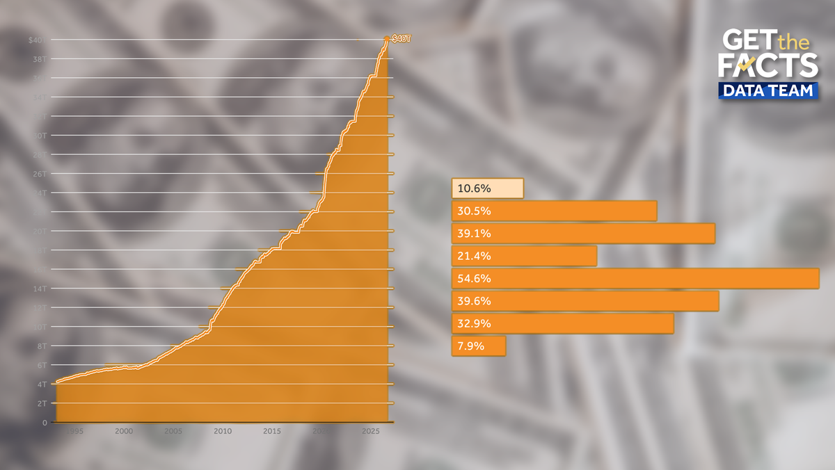 US national debt tops $40 trillion: These charts offer more context - WMUR