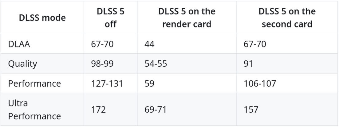 Mod Revives Multi-GPU Gaming With Dedicated DLSS 5 GPU for Impressive FPS Gain - TechPowerUp