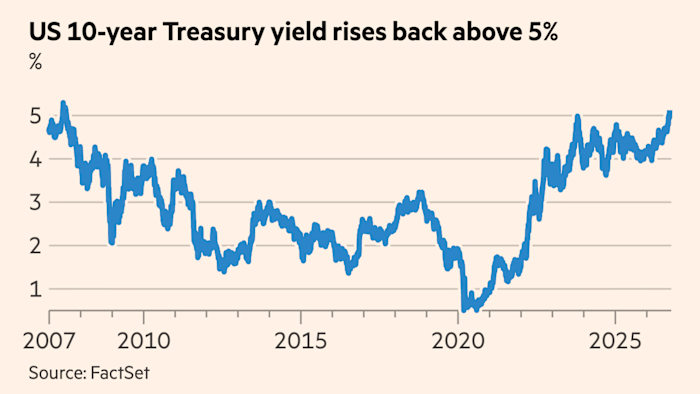 Global bond sell-off deepens as oil holds above $100 - Financial Times