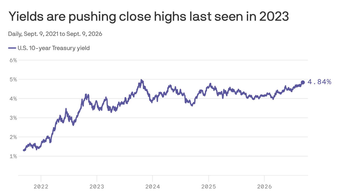 Bessent fails to shock and awe the bond market - Axios